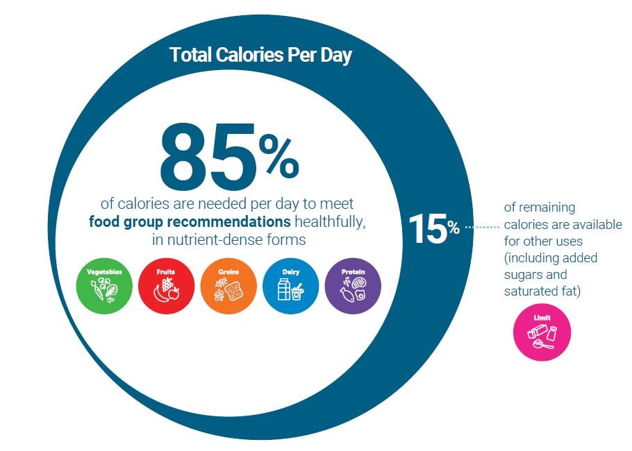 Calorie diagram