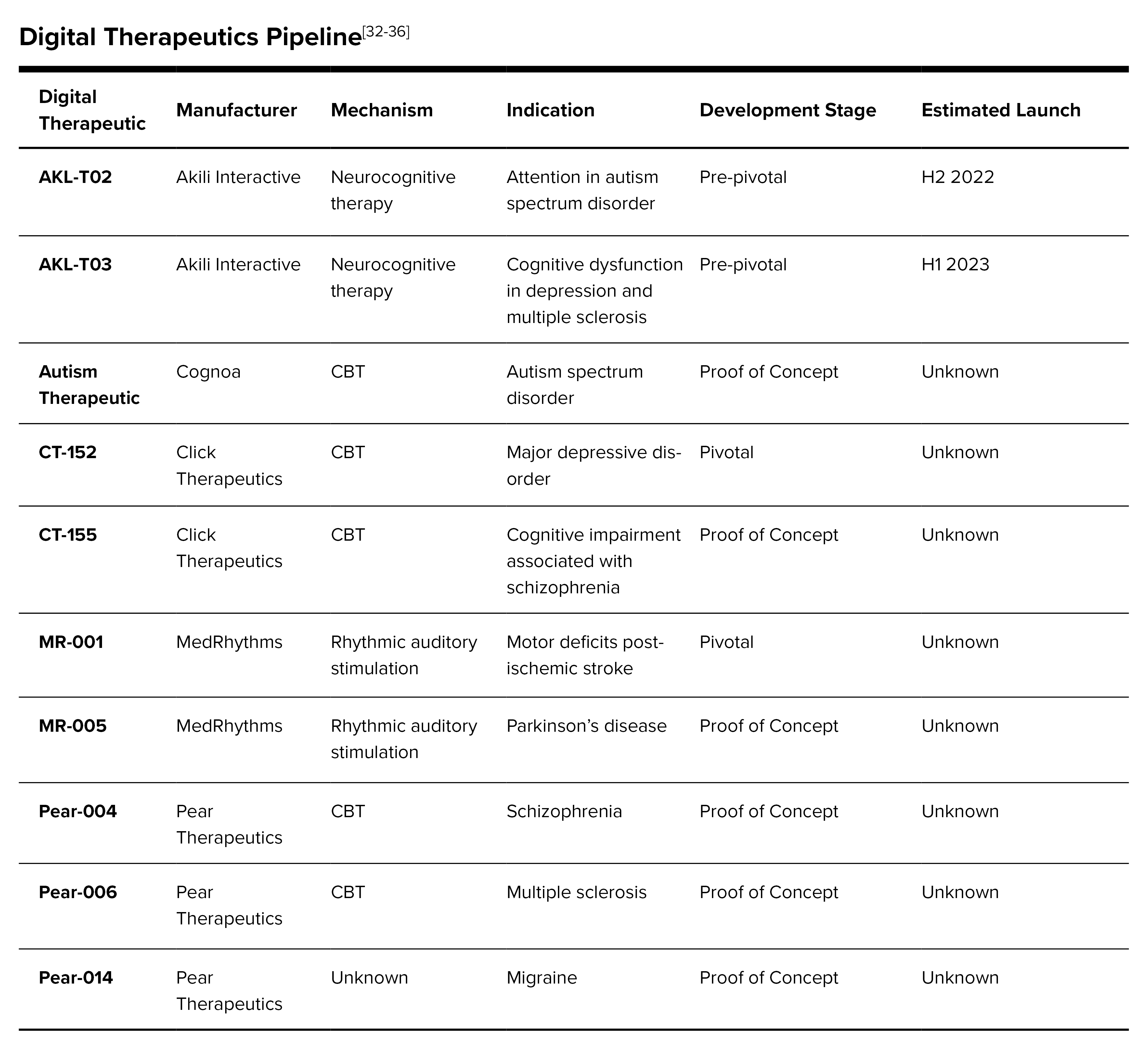 Digital Therapeutics Pipelines Chart