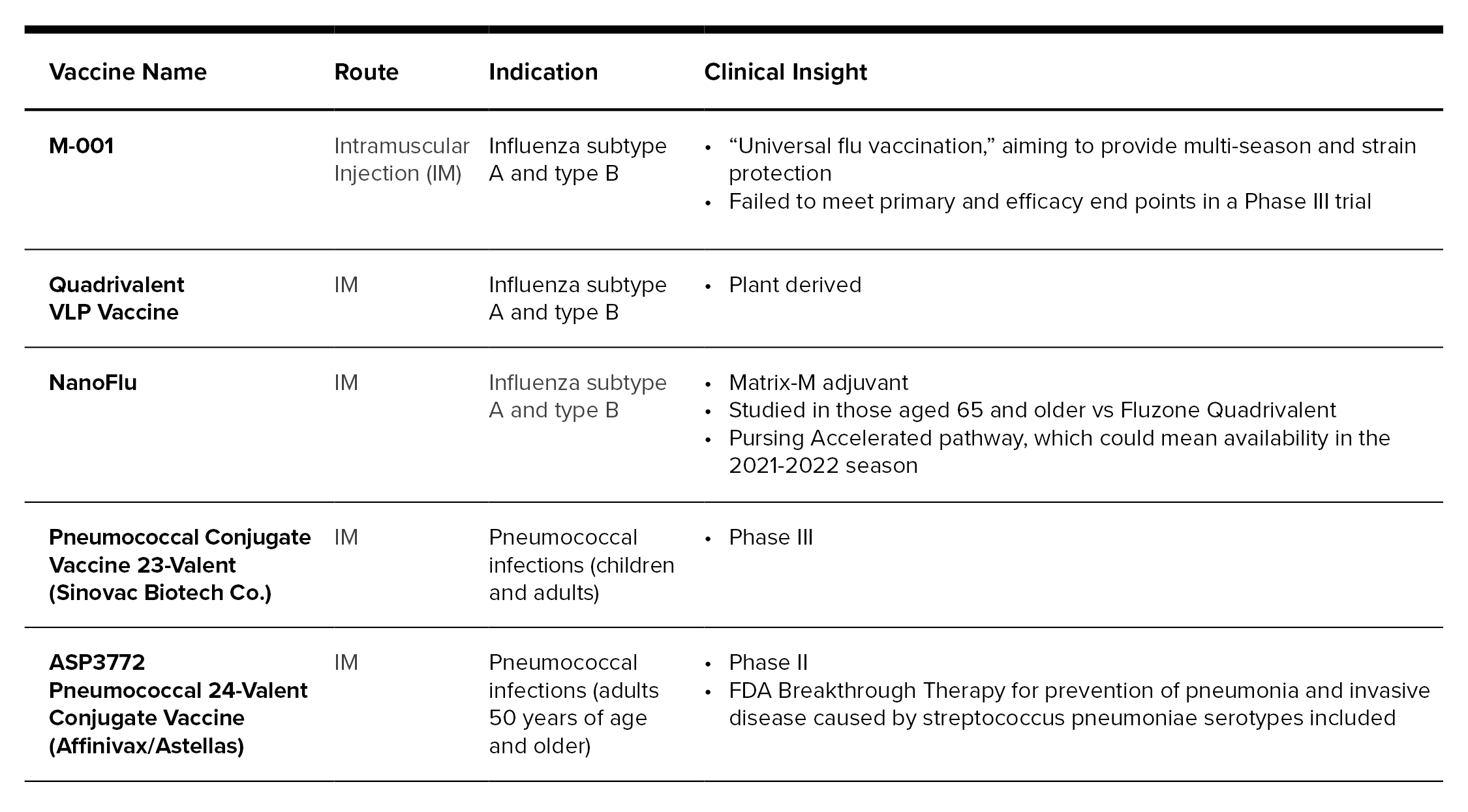Influenza and Pneumococcal Table