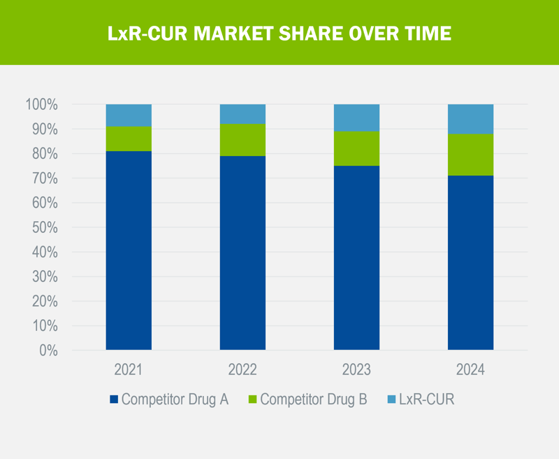 LxR-CUR Market Share