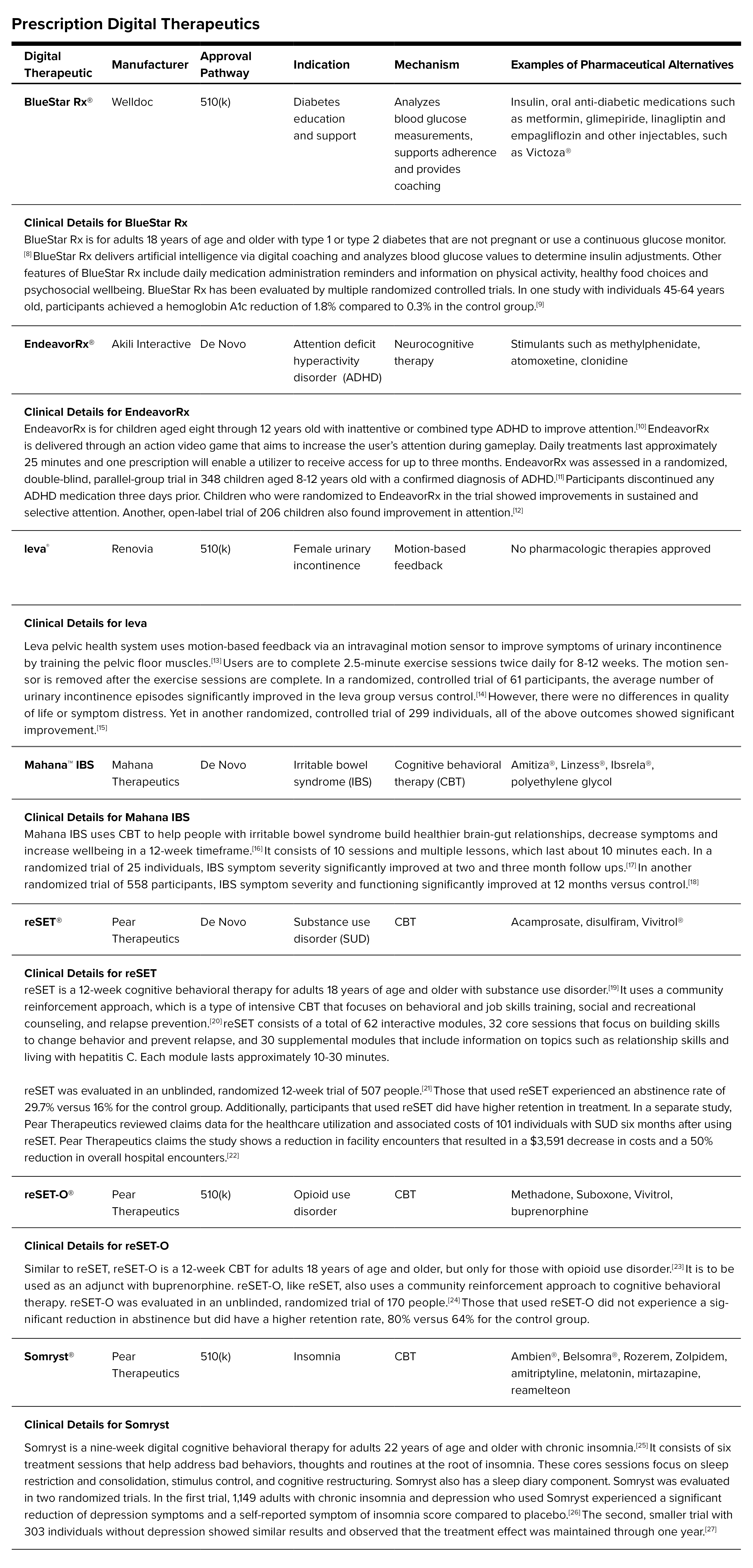 Prescription Digital Therapeutics Chart